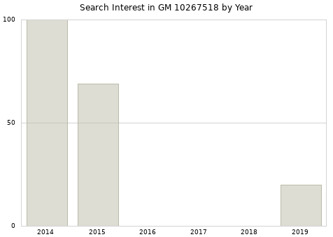 Annual search interest in GM 10267518 part.