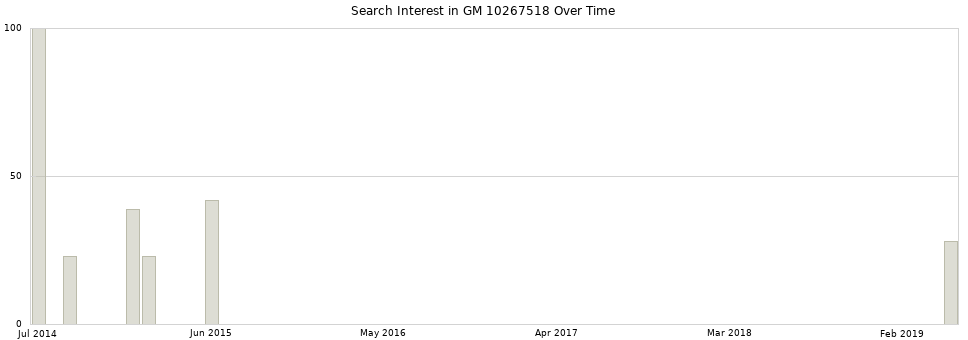 Search interest in GM 10267518 part aggregated by months over time.