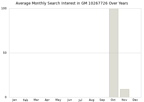 Monthly average search interest in GM 10267726 part over years from 2013 to 2020.