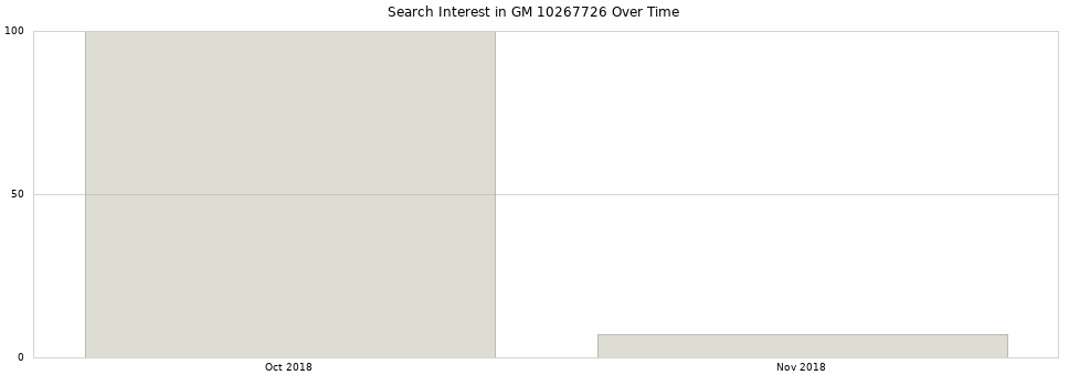 Search interest in GM 10267726 part aggregated by months over time.