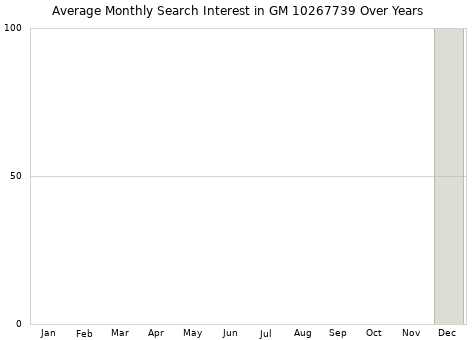 Monthly average search interest in GM 10267739 part over years from 2013 to 2020.