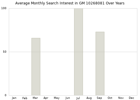 Monthly average search interest in GM 10268081 part over years from 2013 to 2020.
