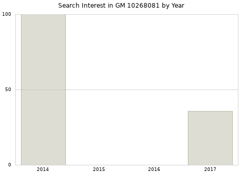 Annual search interest in GM 10268081 part.
