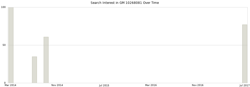 Search interest in GM 10268081 part aggregated by months over time.