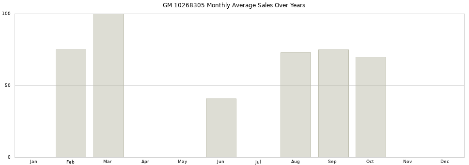 GM 10268305 monthly average sales over years from 2014 to 2020.