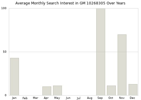 Monthly average search interest in GM 10268305 part over years from 2013 to 2020.