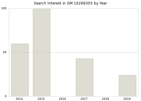 Annual search interest in GM 10268305 part.