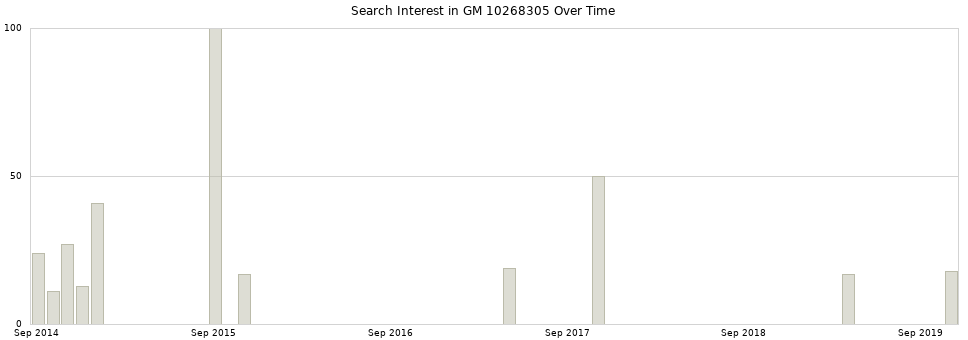 Search interest in GM 10268305 part aggregated by months over time.