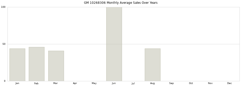 GM 10268306 monthly average sales over years from 2014 to 2020.