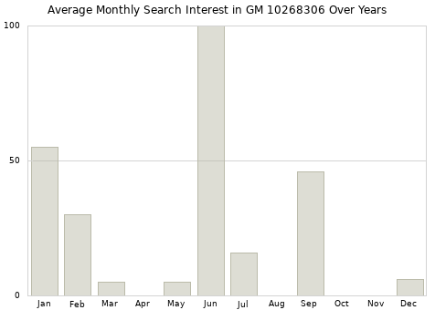 Monthly average search interest in GM 10268306 part over years from 2013 to 2020.