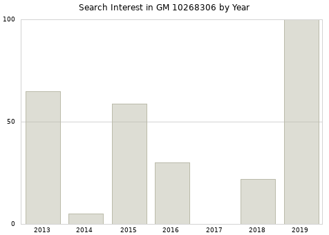 Annual search interest in GM 10268306 part.