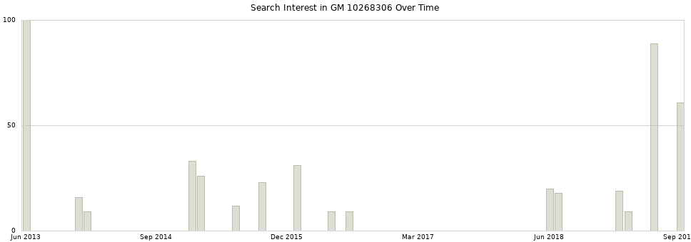 Search interest in GM 10268306 part aggregated by months over time.