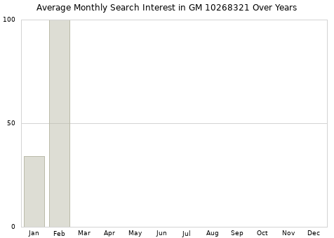 Monthly average search interest in GM 10268321 part over years from 2013 to 2020.