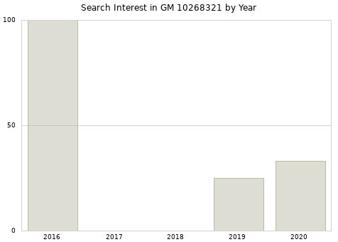 Annual search interest in GM 10268321 part.