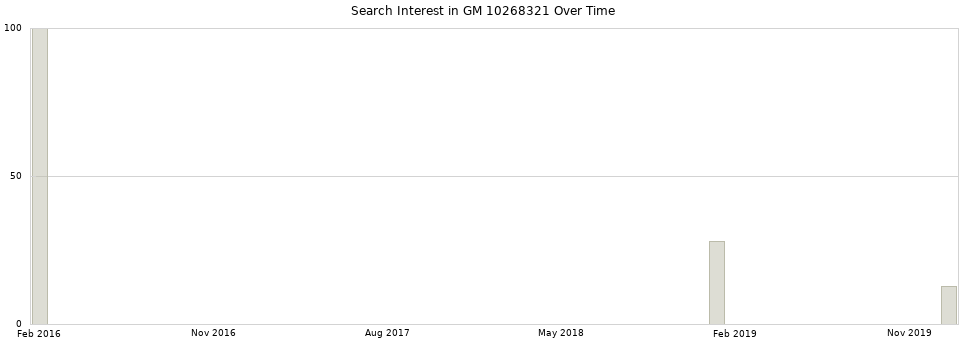 Search interest in GM 10268321 part aggregated by months over time.
