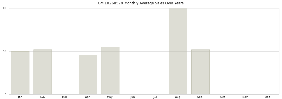 GM 10268579 monthly average sales over years from 2014 to 2020.