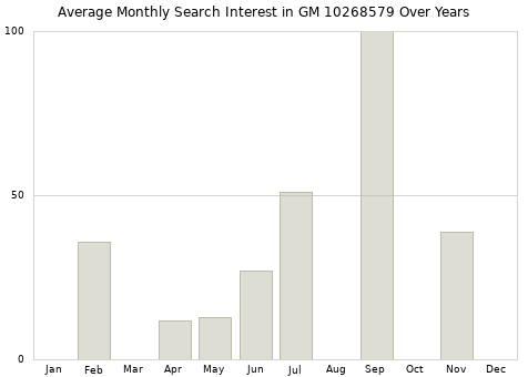 Monthly average search interest in GM 10268579 part over years from 2013 to 2020.