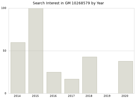 Annual search interest in GM 10268579 part.