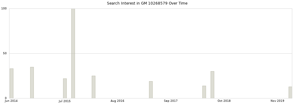 Search interest in GM 10268579 part aggregated by months over time.