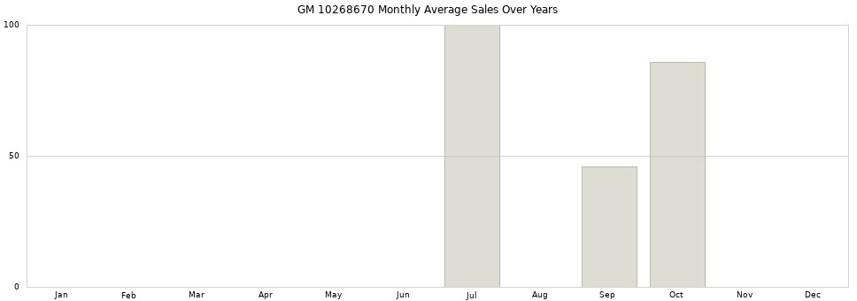 GM 10268670 monthly average sales over years from 2014 to 2020.
