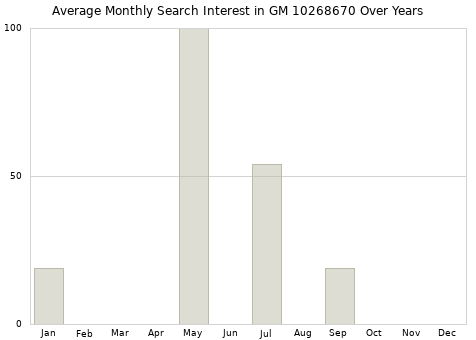 Monthly average search interest in GM 10268670 part over years from 2013 to 2020.
