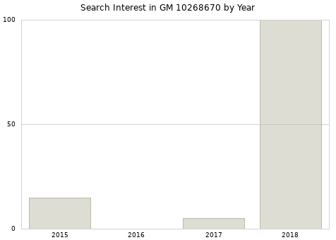 Annual search interest in GM 10268670 part.