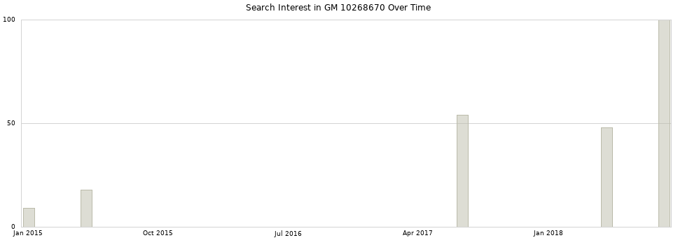 Search interest in GM 10268670 part aggregated by months over time.