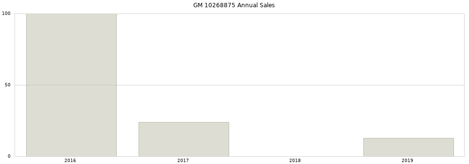 GM 10268875 part annual sales from 2014 to 2020.