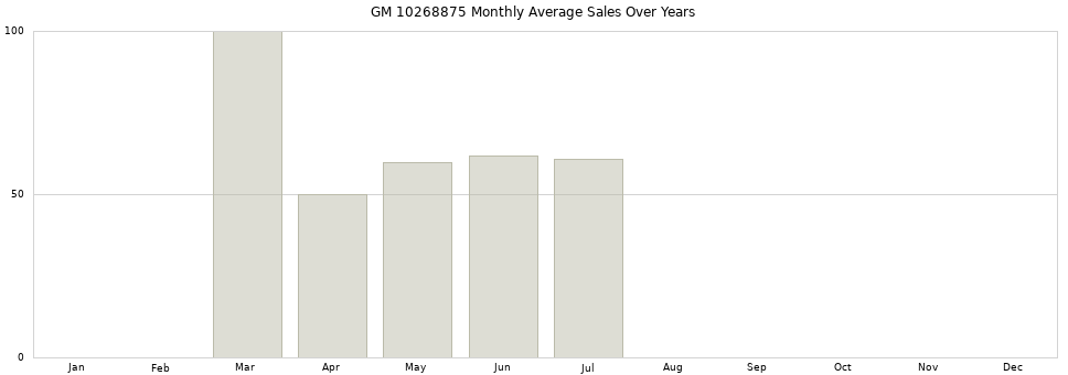 GM 10268875 monthly average sales over years from 2014 to 2020.