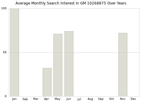 Monthly average search interest in GM 10268875 part over years from 2013 to 2020.