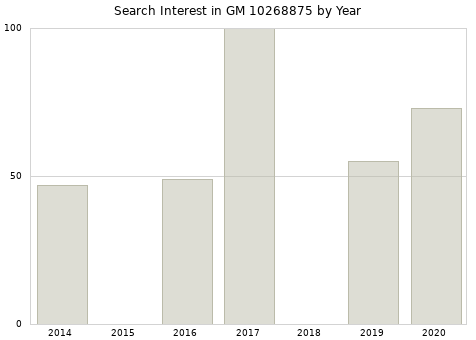 Annual search interest in GM 10268875 part.
