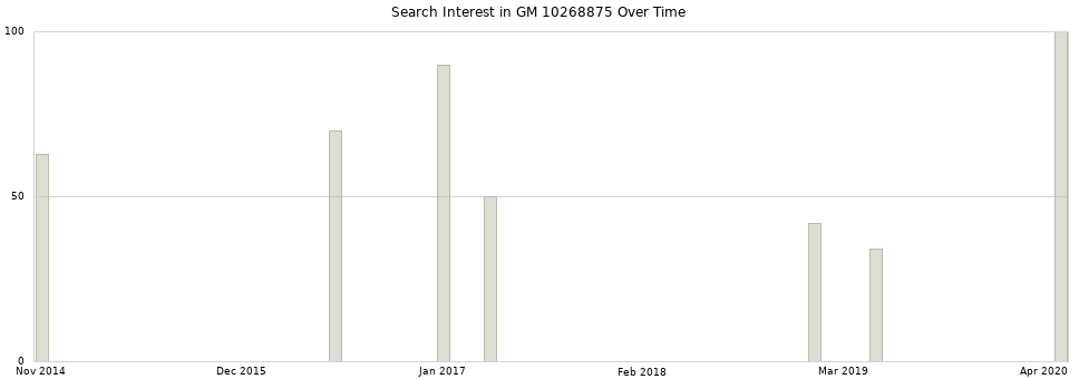 Search interest in GM 10268875 part aggregated by months over time.