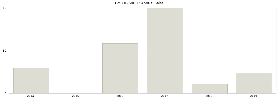GM 10268887 part annual sales from 2014 to 2020.