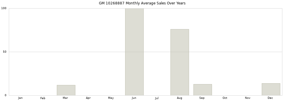 GM 10268887 monthly average sales over years from 2014 to 2020.
