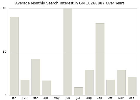 Monthly average search interest in GM 10268887 part over years from 2013 to 2020.