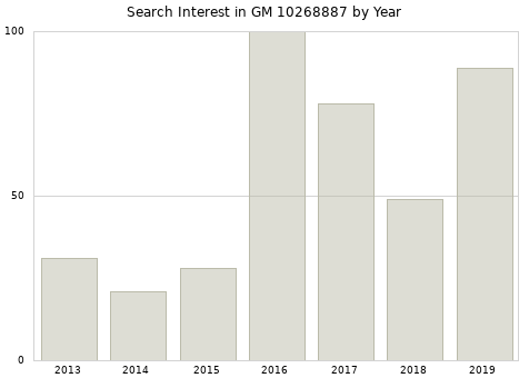 Annual search interest in GM 10268887 part.