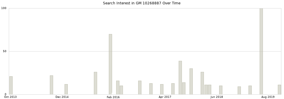 Search interest in GM 10268887 part aggregated by months over time.