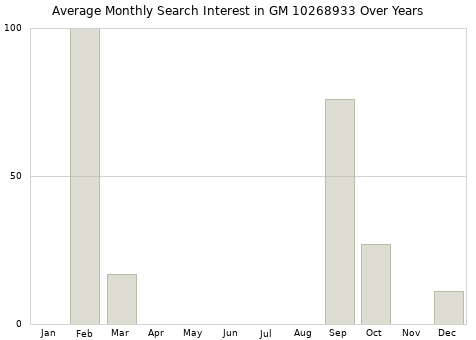Monthly average search interest in GM 10268933 part over years from 2013 to 2020.