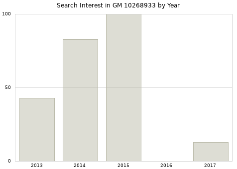 Annual search interest in GM 10268933 part.
