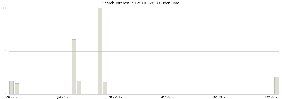 Search interest in GM 10268933 part aggregated by months over time.