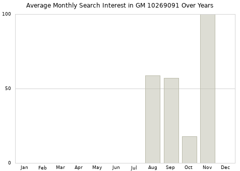 Monthly average search interest in GM 10269091 part over years from 2013 to 2020.