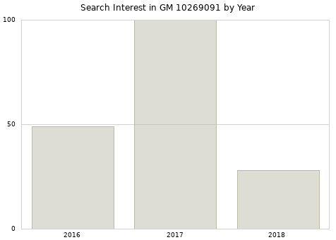 Annual search interest in GM 10269091 part.