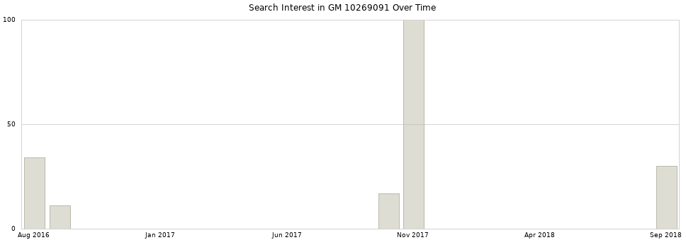 Search interest in GM 10269091 part aggregated by months over time.