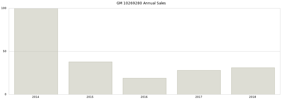 GM 10269280 part annual sales from 2014 to 2020.