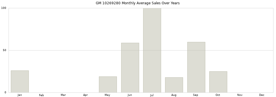 GM 10269280 monthly average sales over years from 2014 to 2020.