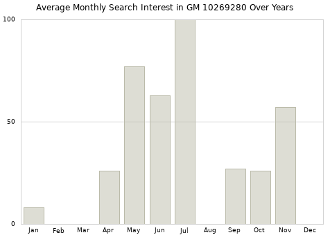 Monthly average search interest in GM 10269280 part over years from 2013 to 2020.
