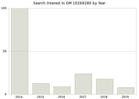 Annual search interest in GM 10269280 part.