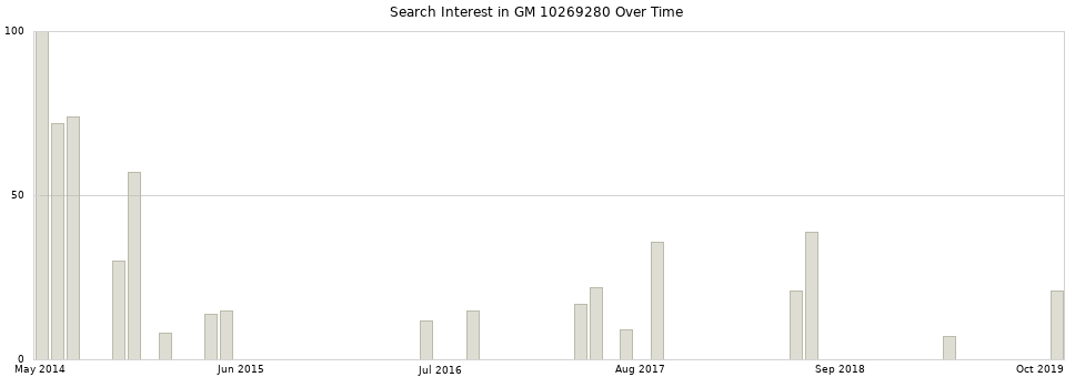 Search interest in GM 10269280 part aggregated by months over time.