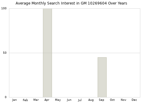 Monthly average search interest in GM 10269604 part over years from 2013 to 2020.