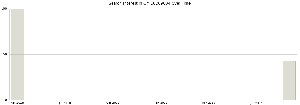 Search interest in GM 10269604 part aggregated by months over time.